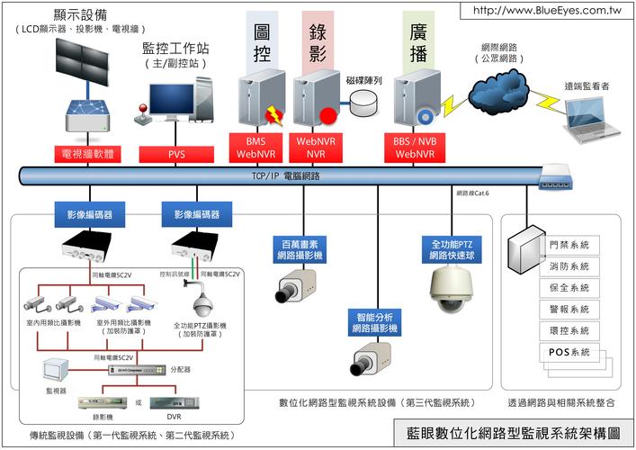 第三代网路视讯监视系统基本架构图