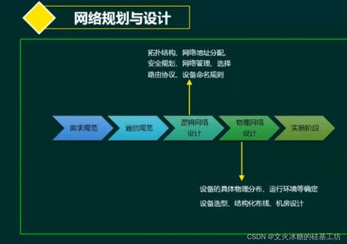 目标系统 纵向分层 网络通信 网络规划与设计框架