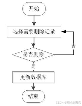 基于ssm jsp的会员管理系统设计与实现