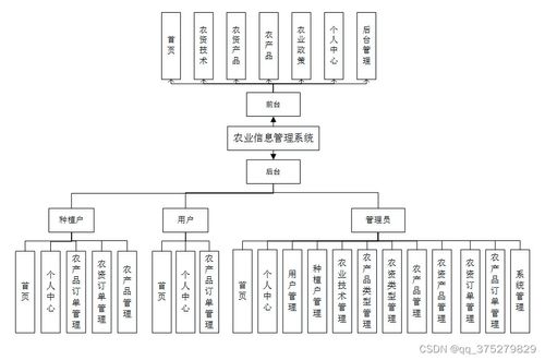 基于ssm的农业信息管理系统设计与实现 计算机毕业设计源码 lw文档