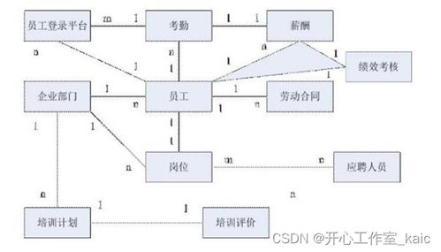 j2ee 技术的企业人事管理系统的设计与实现 论文 源码 kaic