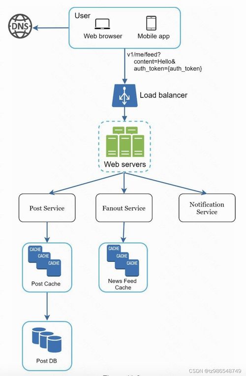 系统设计 system design interview 读书笔记