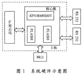 基于arm linux的嵌人式设备远程调试模块设计