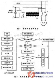 基于无线传感器网络的智能灌溉系统研究