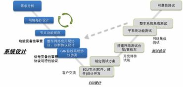 整车网络开发 系统设计