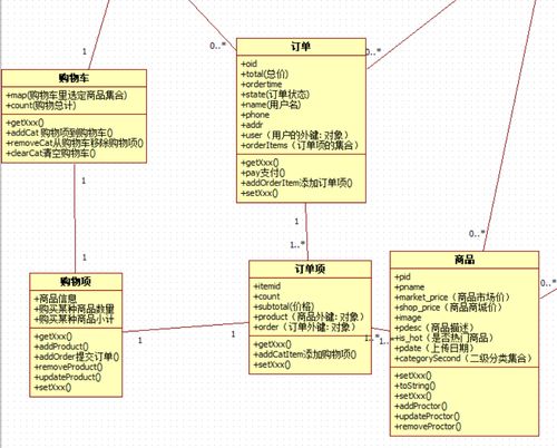 ssm全注解开发的网上商城系统