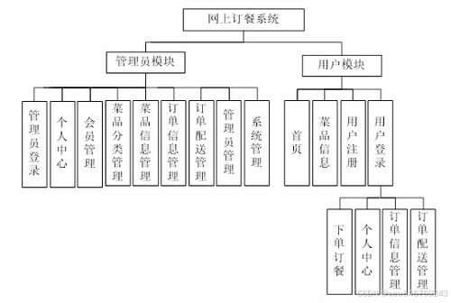 基于springboot vue的网上订餐系统 源码 文档 部署