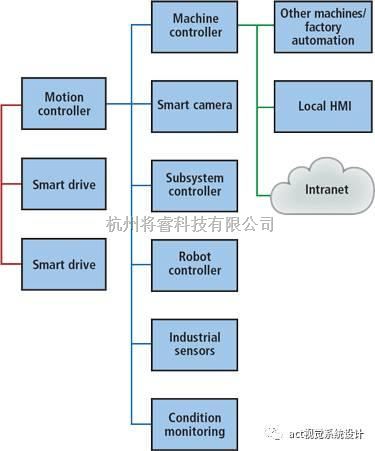 嵌入式系统/ARM技术中的嵌入式视觉系统给制造业带来的好处